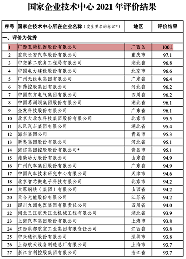 國家企業(yè)技術中心2021年評價結果